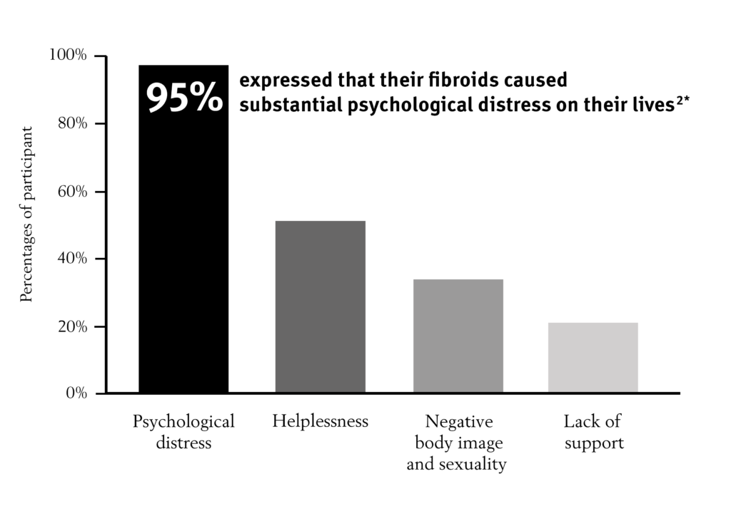 95% expressed that their fibroids caused substantial psychological distress on their lives